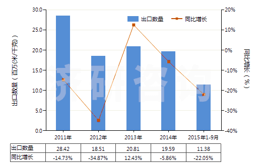 2011-2015年9月中國其他聚酯短纖＜85%棉混漂白布（平米重≤170g）(HS55131320)出口量及增速統(tǒng)計